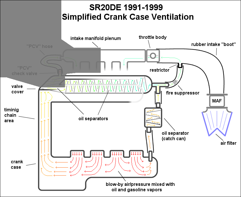 Crankcase Ventilation Chart Diagram Blow By PCV crank-case pressure Check valve